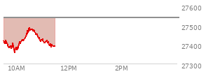 At 10:38 AM EST, the Nasdaq last traded at 27472.75,  down 65.941 points or -0.24%, which is 56.72 points above the open, 120.14 points above the low of the day, and 19.15 points below the high of the day