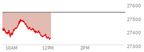 At 11:18 AM EST, the Nasdaq last traded at 27401.095,  down 137.596 points or -0.50%, which is 14.94 points below the open, 48.49 points above the low of the day, and 90.8 points below the high of the day