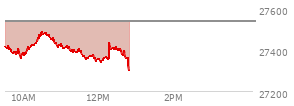 At 11:44 AM EST, the Nasdaq last traded at 27365.867,  down 172.824 points or -0.63%, which is 50.16 points below the open, 13.26 points above the low of the day, and 126.03 points below the high of the day