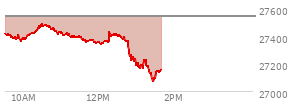 At 12:34 PM EST, the Nasdaq last traded at 27399.877,  down 138.814 points or -0.50%, which is 16.15 points below the open, 60.14 points above the low of the day, and 92.02 points below the high of the day