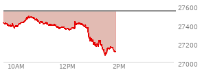 At 12:54 PM EST, the Nasdaq last traded at 27238.755,  down 299.936 points or -1.09%, which is 177.28 points below the open, 15.54 points above the low of the day, and 253.14 points below the high of the day