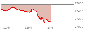 At 12:54 PM EST, the Nasdaq last traded at 27238.755,  down 299.936 points or -1.09%, which is 177.28 points below the open, 15.54 points above the low of the day, and 253.14 points below the high of the day
