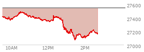 At 01:54 PM EST, the Nasdaq last traded at 27115.654,  down 423.037 points or -1.54%, which is 300.38 points below the open, 48.9 points above the low of the day, and 376.24 points below the high of the day