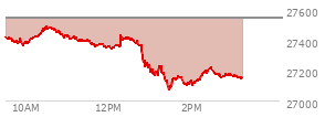At 02:22 PM EST, the Nasdaq last traded at 27181.241,  down 357.45 points or -1.30%, which is 234.79 points below the open, 114.48 points above the low of the day, and 310.65 points below the high of the day