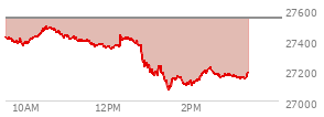 At 02:34 PM EST, the Nasdaq last traded at 27185.745,  down 352.946 points or -1.28%, which is 230.29 points below the open, 118.99 points above the low of the day, and 306.15 points below the high of the day