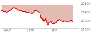 At 02:49 PM EST, the Nasdaq last traded at 27166.298,  down 372.393 points or -1.35%, which is 249.73 points below the open, 99.54 points above the low of the day, and 325.6 points below the high of the day