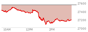 At 02:50 PM EST, the Nasdaq last traded at 27178.554,  down 360.137 points or -1.31%, which is 237.48 points below the open, 111.8 points above the low of the day, and 313.34 points below the high of the day