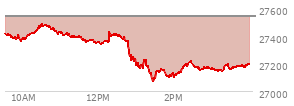 At 04:00 PM EST, the Nasdaq last traded at 27193.34,  down 345.351 points or -1.25%, which is 222.69 points below the open, 126.58 points above the low of the day, and 298.56 points below the high of the day