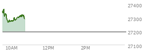 On October 08, 2026, the Nasdaq ended at 27193.34,  down 345.351 points or -1.25%, which was 222.69 points below the open, 126.58 points above the low of the day, and 298.56 points below the high of the day
