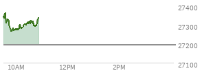 On October 08, 2026, the Nasdaq ended at 27193.34,  down 345.351 points or -1.25%, which was 222.69 points below the open, 126.58 points above the low of the day, and 298.56 points below the high of the day