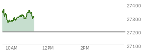 At 10:21 AM EST, the Nasdaq last traded at 27301.838,  up 108.498 points or 0.40%, which is 40.43 points below the open, 45.69 points above the low of the day, and 73.71 points below the high of the day