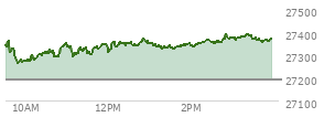At 10:48 AM EST, the Nasdaq last traded at 27303.027,  up 109.687 points or 0.40%, which is 39.24 points below the open, 46.88 points above the low of the day, and 72.52 points below the high of the day
