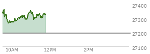 At 10:52 AM EST, the Nasdaq last traded at 27336.383,  up 143.043 points or 0.53%, which is 5.88 points below the open, 80.24 points above the low of the day, and 39.16 points below the high of the day