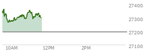 At 10:52 AM EST, the Nasdaq last traded at 27336.383,  up 143.043 points or 0.53%, which is 5.88 points below the open, 80.24 points above the low of the day, and 39.16 points below the high of the day