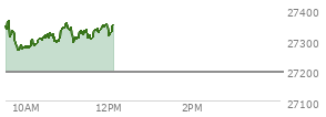 At 11:14 AM EST, the Nasdaq last traded at 27309.665,  up 116.325 points or 0.43%, which is 32.6 points below the open, 53.52 points above the low of the day, and 65.88 points below the high of the day