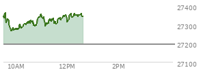 At 11:46 AM EST, the Nasdaq last traded at 27328.228,  up 134.888 points or 0.50%, which is 14.04 points below the open, 72.08 points above the low of the day, and 47.32 points below the high of the day