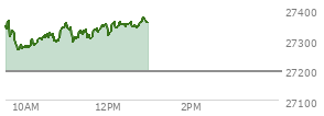 At 12:06 PM EST, the Nasdaq last traded at 27356.677,  up 163.337 points or 0.60%, which is 14.41 points above the open, 100.53 points above the low of the day, and 18.87 points below the high of the day