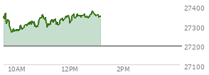 At 12:08 PM EST, the Nasdaq last traded at 27355.484,  up 162.144 points or 0.60%, which is 13.22 points above the open, 99.34 points above the low of the day, and 20.06 points below the high of the day