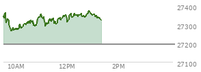 At 12:22 PM EST, the Nasdaq last traded at 27350.097,  up 156.757 points or 0.58%, which is 7.83 points above the open, 93.95 points above the low of the day, and 25.45 points below the high of the day
