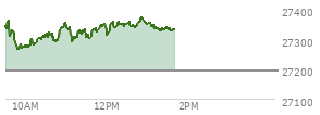 At 12:33 PM EST, the Nasdaq last traded at 27358.096,  up 164.756 points or 0.61%, which is 15.83 points above the open, 101.95 points above the low of the day, and 17.45 points below the high of the day