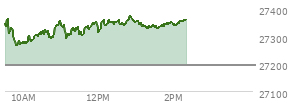 At 01:21 PM EST, the Nasdaq last traded at 27333.974,  up 140.634 points or 0.52%, which is 8.29 points below the open, 77.83 points above the low of the day, and 42.88 points below the high of the day