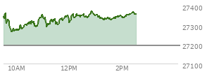 At 01:39 PM EST, the Nasdaq last traded at 27332.787,  up 139.447 points or 0.51%, which is 9.48 points below the open, 76.64 points above the low of the day, and 44.06 points below the high of the day
