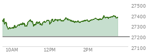 At 01:41 PM EST, the Nasdaq last traded at 27336.696,  up 143.356 points or 0.53%, which is 5.57 points below the open, 80.55 points above the low of the day, and 40.15 points below the high of the day