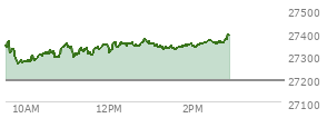 At 01:55 PM EST, the Nasdaq last traded at 27348.334,  up 154.994 points or 0.57%, which is 6.07 points above the open, 92.19 points above the low of the day, and 28.52 points below the high of the day