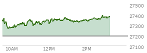 At 02:19 PM EST, the Nasdaq last traded at 27355.95,  up 162.61 points or 0.60%, which is 13.68 points above the open, 99.81 points above the low of the day, and 20.9 points below the high of the day