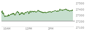 At 04:00 PM EST, the Nasdaq last traded at 27366.17,  up 172.83 points or 0.64%, which is 23.9 points above the open, 110.03 points above the low of the day, and 29.23 points below the high of the day