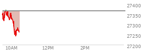 At 04:00 PM EST, the Nasdaq last traded at 27366.17,  up 172.83 points or 0.64%, which is 23.9 points above the open, 112.14 points above the low of the day, and 29.23 points below the high of the day