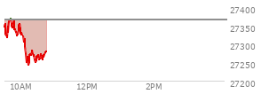 At 09:42 AM EST, the Nasdaq last traded at 27356.467,  down 9.703 points or -0.04%, which is 3.96 points above the open, 50.78 points above the low of the day, and 20.19 points below the high of the day