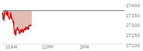 At 10:16 AM EST, the Nasdaq last traded at 27272.138,  down 94.032 points or -0.34%, which is 80.37 points below the open, 31.66 points above the low of the day, and 104.52 points below the high of the day