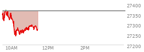 At 10:32 AM EST, the Nasdaq last traded at 27258.727,  down 107.443 points or -0.39%, which is 93.78 points below the open, 18.25 points above the low of the day, and 117.93 points below the high of the day