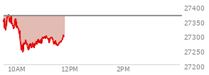 At 10:48 AM EST, the Nasdaq last traded at 27287.48,  down 78.69 points or -0.29%, which is 65.03 points below the open, 47.01 points above the low of the day, and 89.18 points below the high of the day