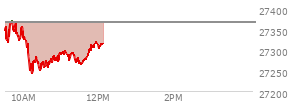 At 11:04 AM EST, the Nasdaq last traded at 27292.394,  down 73.776 points or -0.27%, which is 60.12 points below the open, 51.92 points above the low of the day, and 84.27 points below the high of the day