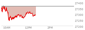 At 11:29 AM EST, the Nasdaq last traded at 27274.871,  down 91.299 points or -0.33%, which is 77.64 points below the open, 34.4 points above the low of the day, and 101.79 points below the high of the day