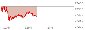 At 11:49 AM EST, the Nasdaq last traded at 27313.535,  down 52.635 points or -0.19%, which is 38.97 points below the open, 73.06 points above the low of the day, and 63.13 points below the high of the day
