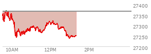 At 12:13 PM EST, the Nasdaq last traded at 27306.27,  down 59.9 points or -0.22%, which is 46.24 points below the open, 65.8 points above the low of the day, and 70.39 points below the high of the day