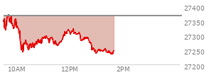 At 12:39 PM EST, the Nasdaq last traded at 27290.002,  down 76.168 points or -0.28%, which is 62.51 points below the open, 49.53 points above the low of the day, and 86.66 points below the high of the day