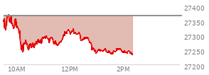 At 01:21 PM EST, the Nasdaq last traded at 27255.008,  down 111.162 points or -0.41%, which is 97.5 points below the open, 18.64 points above the low of the day, and 121.65 points below the high of the day