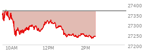 At 01:35 PM EST, the Nasdaq last traded at 27237.651,  down 128.519 points or -0.47%, which is 114.86 points below the open, 3.39 points above the low of the day, and 139.01 points below the high of the day