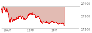 At 02:05 PM EST, the Nasdaq last traded at 27241.282,  down 124.888 points or -0.46%, which is 111.23 points below the open, 7.63 points above the low of the day, and 135.38 points below the high of the day