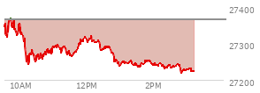 At 02:21 PM EST, the Nasdaq last traded at 27237.477,  down 128.693 points or -0.47%, which is 115.03 points below the open, 3.83 points above the low of the day, and 139.18 points below the high of the day