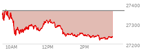 At 02:37 PM EST, the Nasdaq last traded at 27239.995,  down 126.175 points or -0.46%, which is 112.51 points below the open, 8.54 points above the low of the day, and 136.67 points below the high of the day