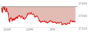 At 03:37 PM EST, the Nasdaq last traded at 27257.037,  down 109.133 points or -0.40%, which is 95.47 points below the open, 37.62 points above the low of the day, and 119.62 points below the high of the day