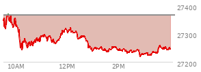 At 04:00 PM EST, the Nasdaq last traded at 27245.902,  down 120.268 points or -0.44%, which is 106.61 points below the open, 26.48 points above the low of the day, and 130.76 points below the high of the day