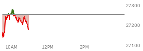 At 09:58 AM EST, the Nasdaq last traded at 27248.74,  up 2.838 points or 0.01%, which is 111.7 points above the open, 127.17 points above the low of the day, and 10.6 points below the high of the day