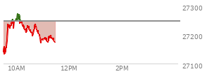 At 10:24 AM EST, the Nasdaq last traded at 27229.15,  down 16.752 points or -0.06%, which is 92.11 points above the open, 107.58 points above the low of the day, and 48.08 points below the high of the day