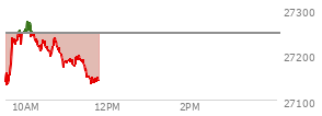 At 10:56 AM EST, the Nasdaq last traded at 27183.795,  down 62.107 points or -0.23%, which is 46.75 points above the open, 62.22 points above the low of the day, and 93.43 points below the high of the day